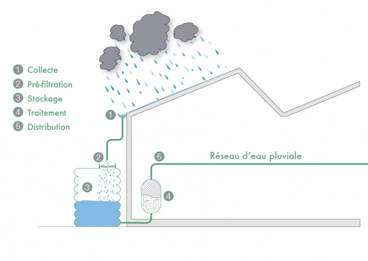 La récupération d'eau de pluie: L'exemple de Sibirila - Une technologie qui  peut répondre aux besoins des populations